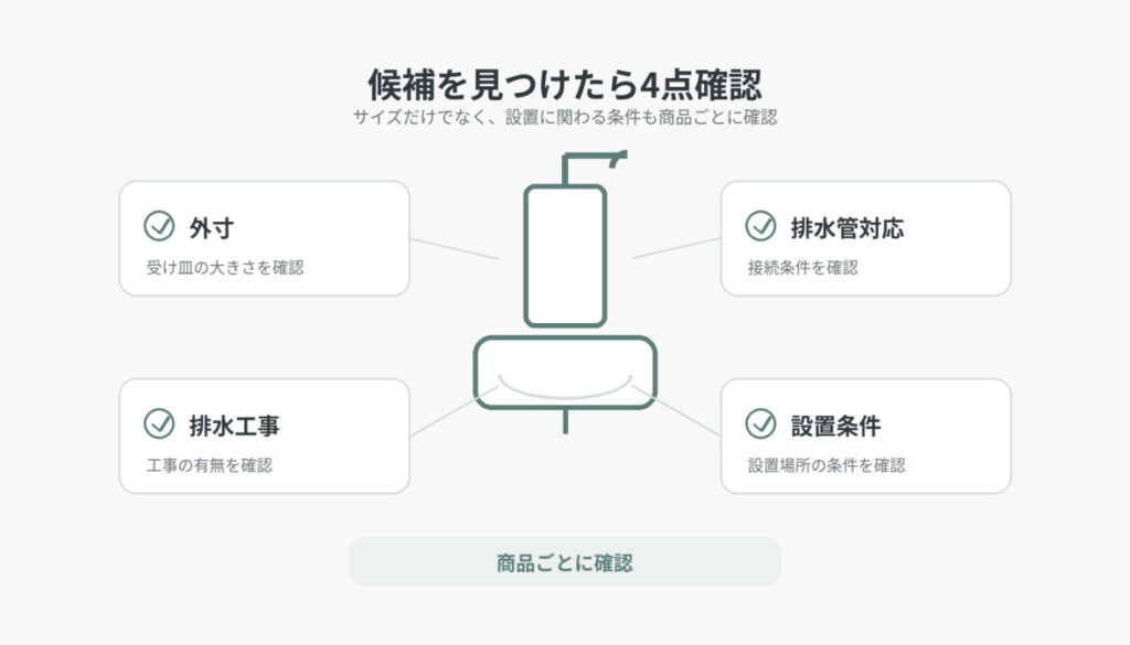 受け皿候補について外寸、排水管対応、排水工事、設置条件の4項目を確認する図解