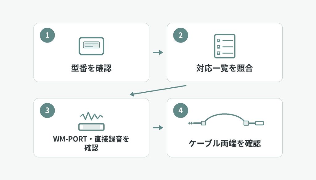 型番、対応一覧、WM-PORT・直接録音、ケーブル両端を順番に確認する4ステップ図