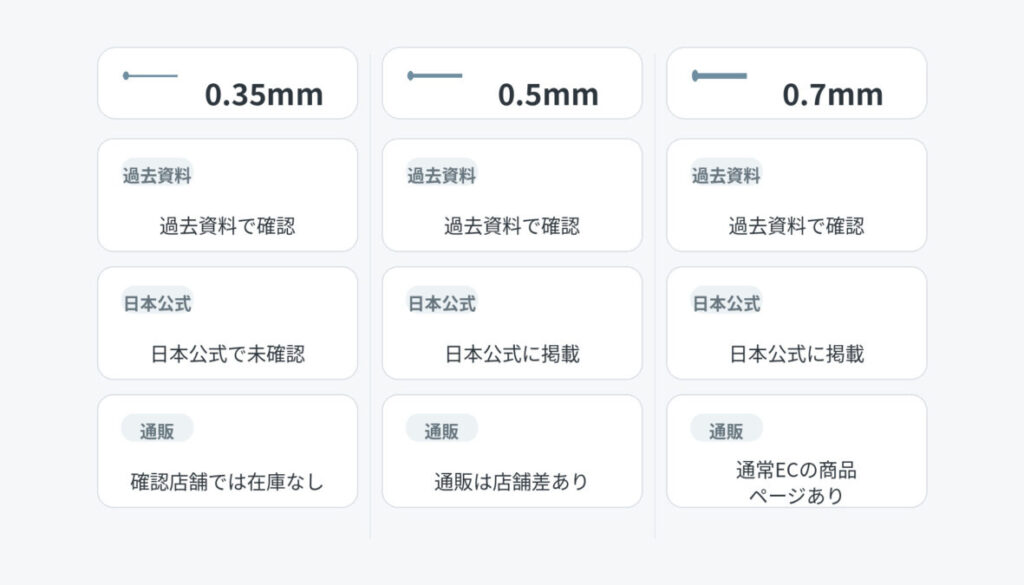 0.35mm・0.5mm・0.7mmについて、過去資料、日本公式掲載、通販の商品掲載や在庫状態を芯径別に3列で整理した図解