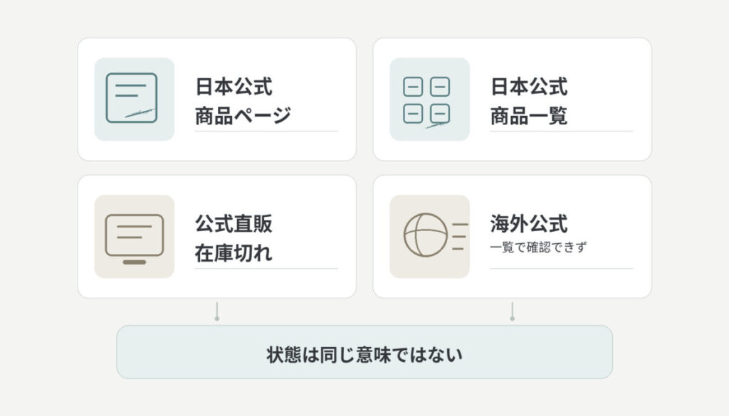 日本公式の商品ページと商品一覧、公式直販の在庫切れ、海外公式一覧で確認できない状態を4つのカードに分け、「状態は同じ意味ではない」と整理した図解