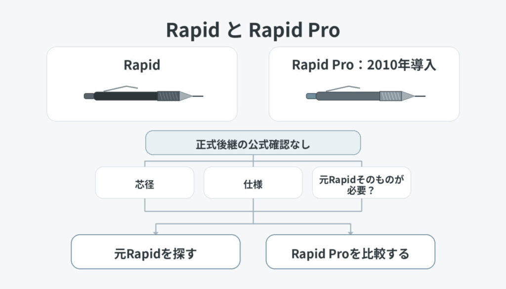 RapidとRapid Proを並列に置き、Rapid Proの2010年導入、正式後継の公式確認なし、芯径・仕様・元Rapidが必要かという確認軸から、元Rapidを探すかRapid Proを比較するかへ分岐する図解