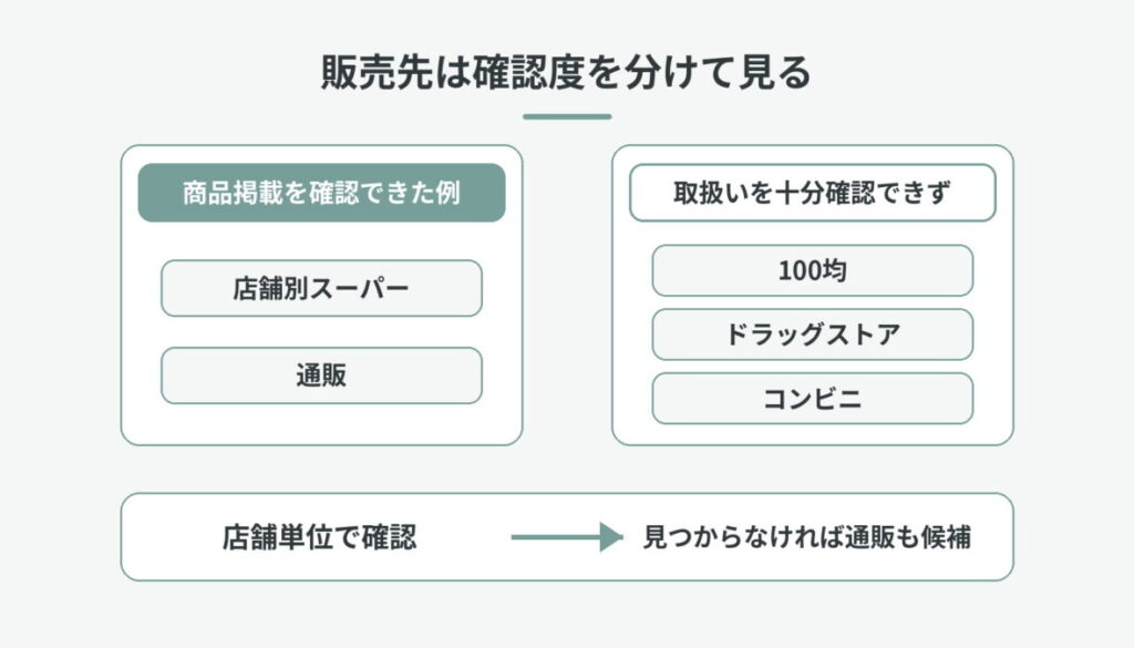 店舗別スーパー・通販の掲載確認例と、100均・ドラッグストア・コンビニの取扱いを十分確認できなかった側を分けた販売先整理図