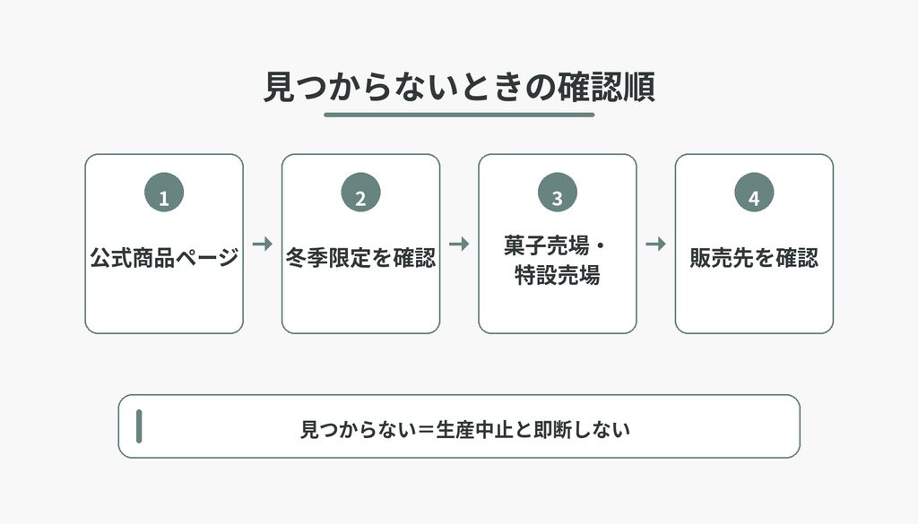 公式商品ページ、冬季限定、菓子売場・特設売場、販売先の4つを順に確認し、見つからないだけで生産中止と即断しないことを示した図解