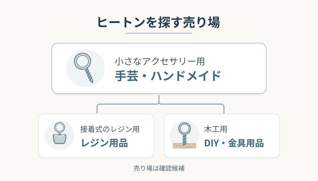 小型アクセサリー用は手芸・ハンドメイド売り場を中心に、接着式のレジン用と木工用はそれぞれ別の売り場候補へ分けて示す図解。