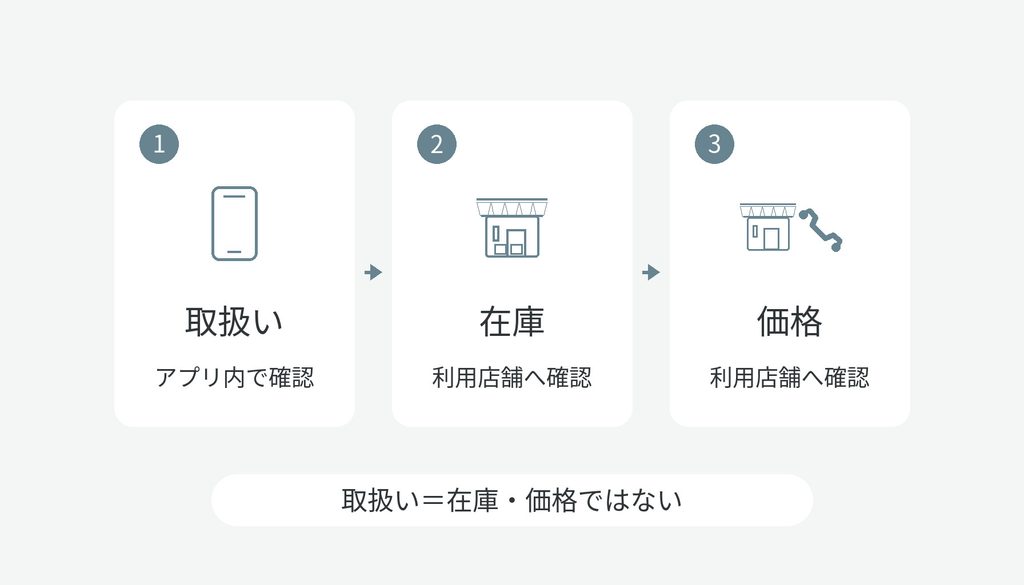 取扱い、在庫、価格を3段階に分け、取扱いはアプリ内、在庫と価格は利用店舗で確認する順序を整理した図解