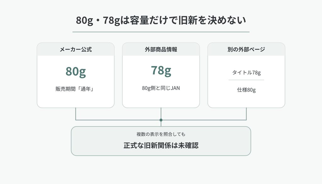 メーカー公式の80g、外部商品情報の78gと同じJAN、別ページのタイトル78g・仕様80gを並べ、正式な旧新関係は未確認として整理した関係図