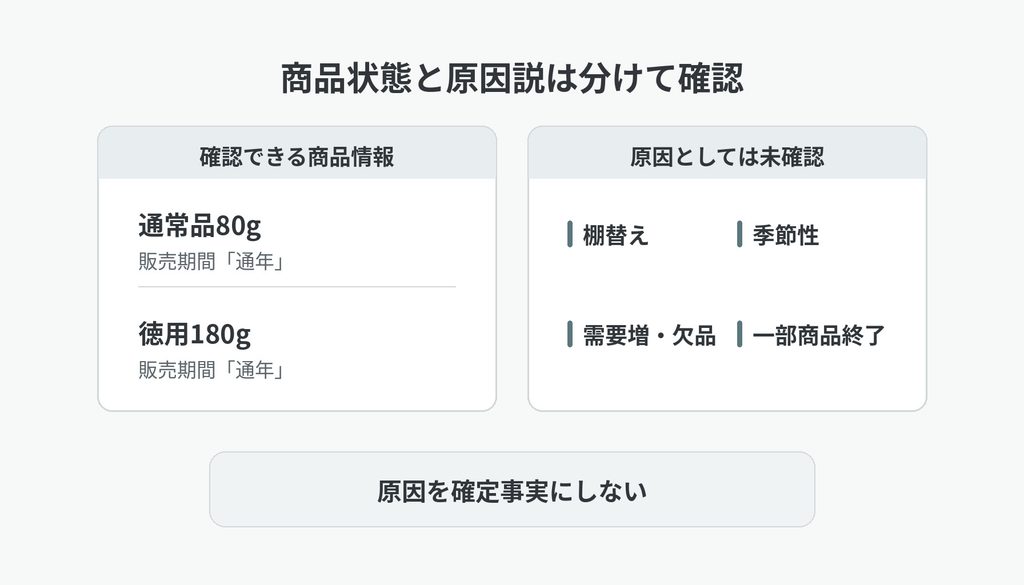 通常品80g・徳用180gの販売期間「通年」と、棚替え・季節性・需要増・欠品・一部商品終了が原因としては未確認であることを左右に分けた図