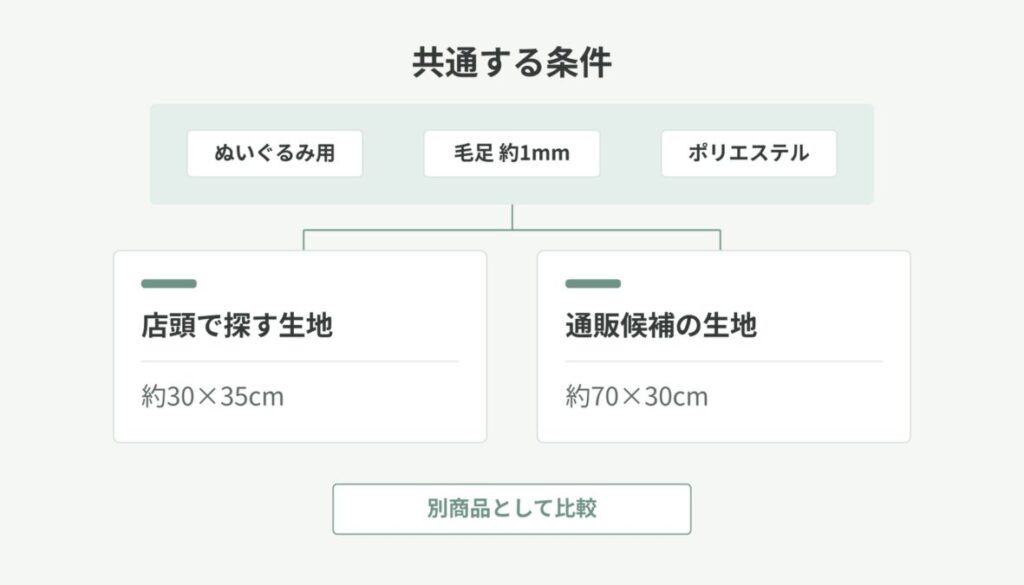 2種類の短毛ボアについて、ぬいぐるみ用途・毛足約1mm・ポリエステルの共通点とサイズの違いを左右で整理した図