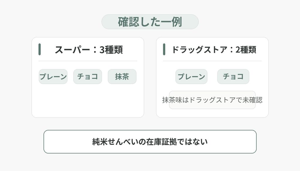 別シリーズのお菓子について、スーパーで3種類、ドラッグストアで2種類を確認し、抹茶味はドラッグストアで未確認だった一例を左右比較した図