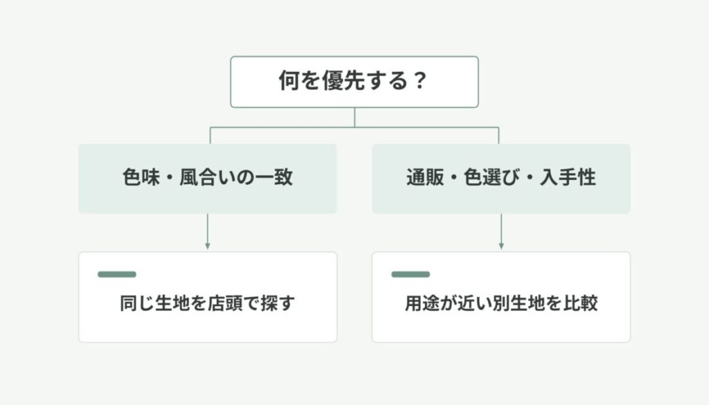 色味・風合いの一致を優先する場合と、通販・色選び・入手性を優先する場合で行動を分けた2択図