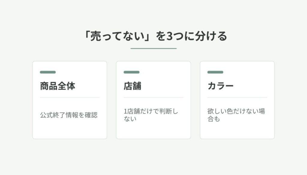 「売ってない」状態を商品全体・店舗・カラーの3段階に分けて確認する図
