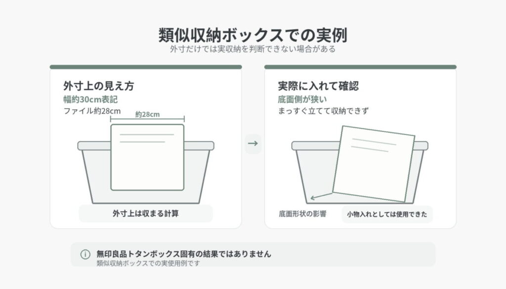 幅約30cm表記の類似収納ボックスに約28cmのファイルを入れたところ、底面側が狭くまっすぐ立てて収納できなかった実例を左右比較で示した図解