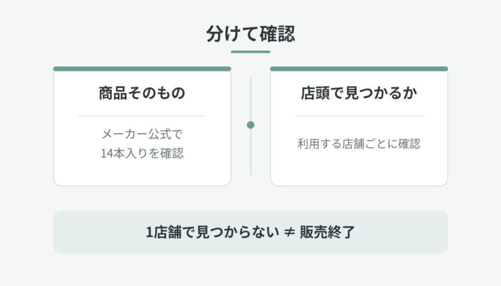 商品そのものと店頭で見つかるかを左右に分け、1店舗で見つからないことと販売終了を区別した図解