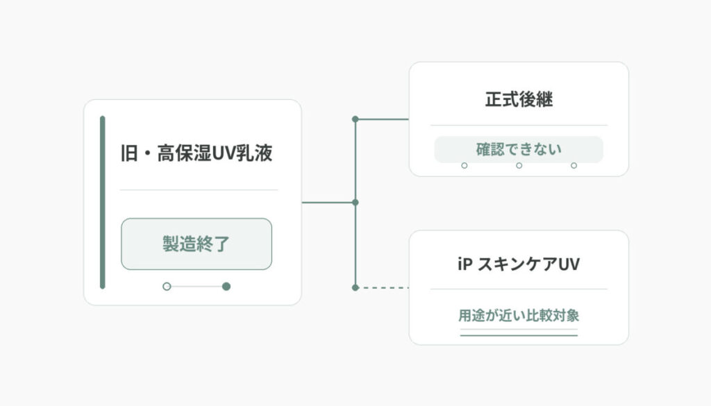 旧・高保湿UV乳液の製造終了、正式後継が確認できないこと、iP スキンケアUVを用途が近い比較対象として分けて整理した関係図