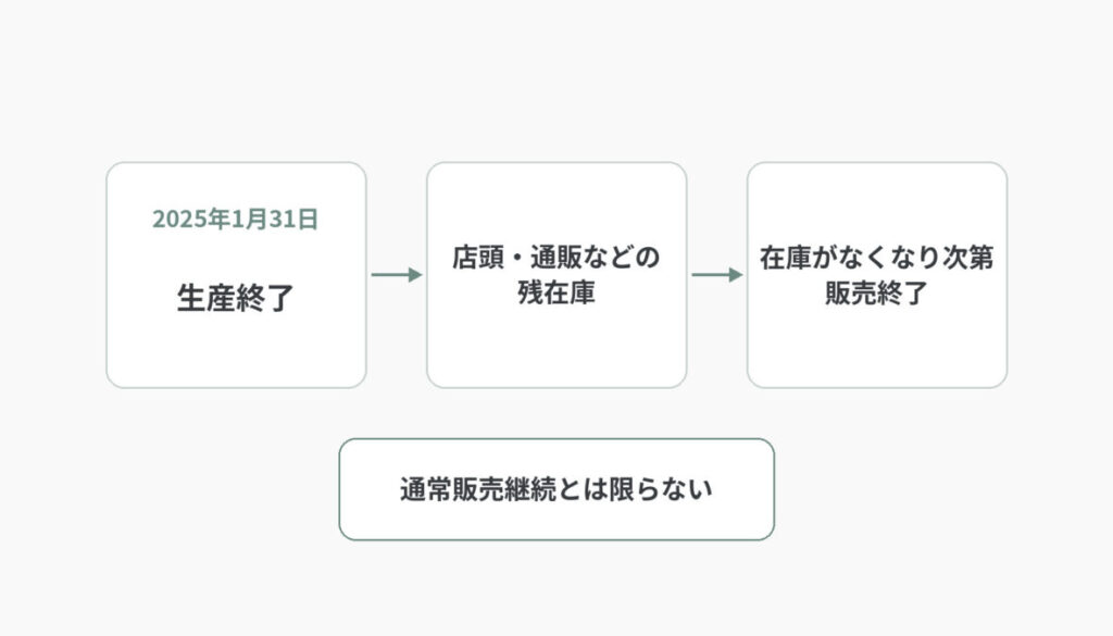 2025年1月31日の生産終了、店頭・通販などの残在庫、在庫がなくなり次第販売終了の3段階と、通常販売継続とは限らない注意を示す時系列図