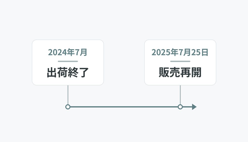 2024年7月の出荷終了から2025年7月25日の販売再開へ進む2点の時系列図